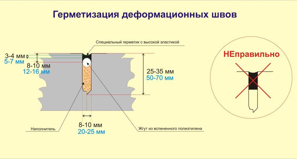 Устройство швов в бетоне. Устройство деформационного шва в бетонных полах. Герметизация деформационных швов схема. Герметизация деформационных швов в полах. Заполнение швов в бетонных полах.