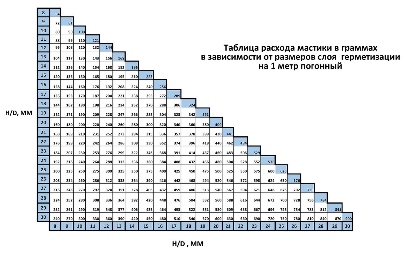 таблица расхода мастики в зависимости от размеров слояграммах в зависимости